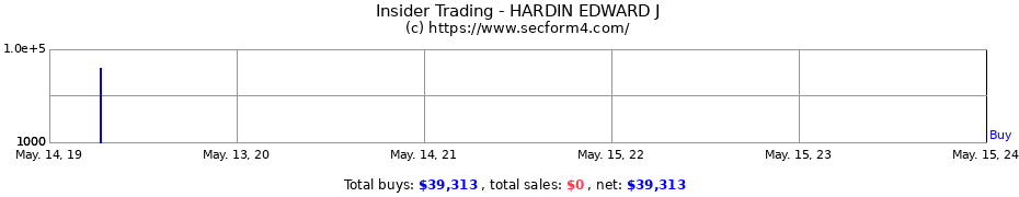 Insider Trading Transactions for HARDIN EDWARD J