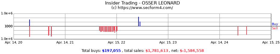 Insider Trading Transactions for OSSER LEONARD