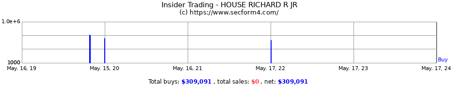 Insider Trading Transactions for HOUSE RICHARD R JR