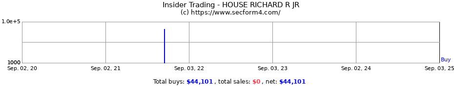 Insider Trading Transactions for HOUSE RICHARD R JR