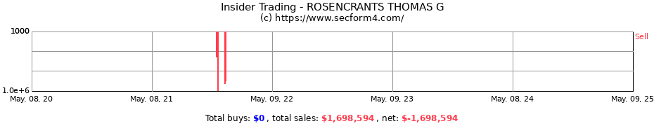 Insider Trading Transactions for ROSENCRANTS THOMAS G