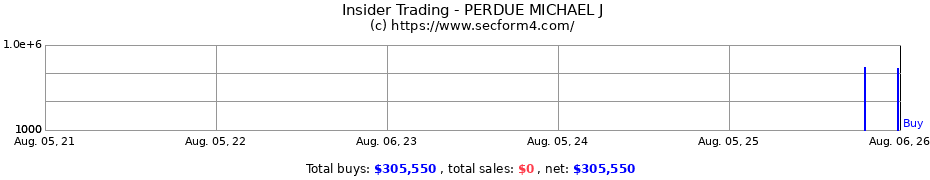 Insider Trading Transactions for PERDUE MICHAEL J
