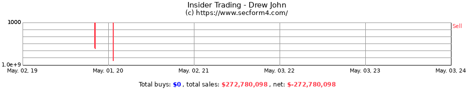 Insider Trading Transactions for Drew John