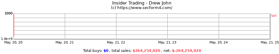 Insider Trading Transactions for Drew John