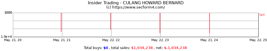 Insider Trading Transactions for CULANG HOWARD BERNARD