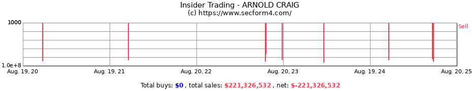 Insider Trading Transactions for ARNOLD CRAIG