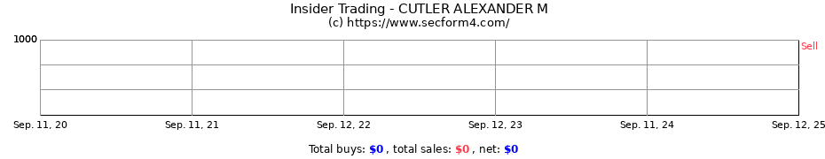 Insider Trading Transactions for CUTLER ALEXANDER M