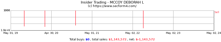 Insider Trading Transactions for MCCOY DEBORAH L