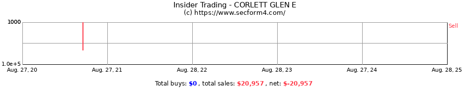 Insider Trading Transactions for CORLETT GLEN E