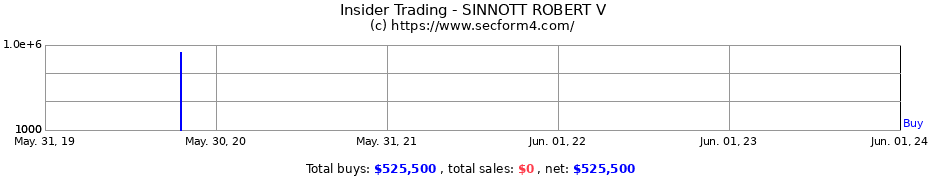 Insider Trading Transactions for SINNOTT ROBERT V
