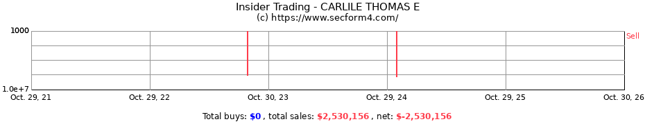 Insider Trading Transactions for CARLILE THOMAS E