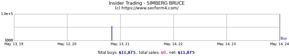 Insider Trading Transactions for SIMBERG BRUCE