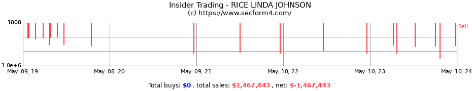 Insider Trading Transactions for RICE LINDA JOHNSON