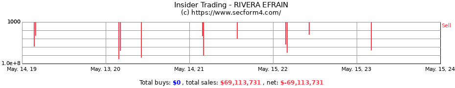 Insider Trading Transactions for RIVERA EFRAIN