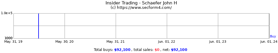 Insider Trading Transactions for Schaefer John H