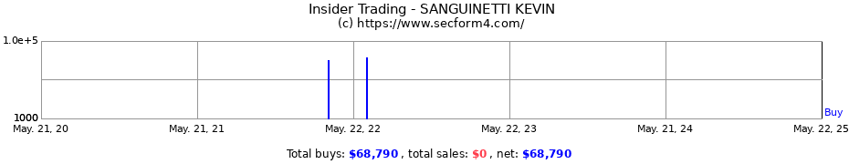 Insider Trading Transactions for SANGUINETTI KEVIN