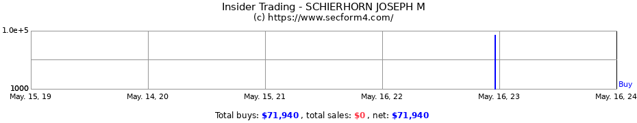 Insider Trading Transactions for SCHIERHORN JOSEPH M
