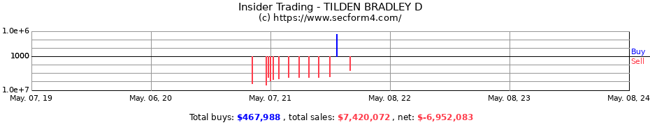 Insider Trading Transactions for TILDEN BRADLEY D