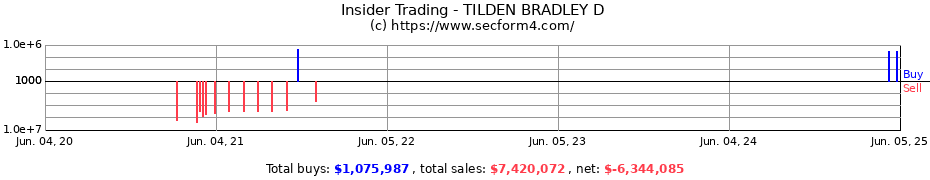 Insider Trading Transactions for TILDEN BRADLEY D