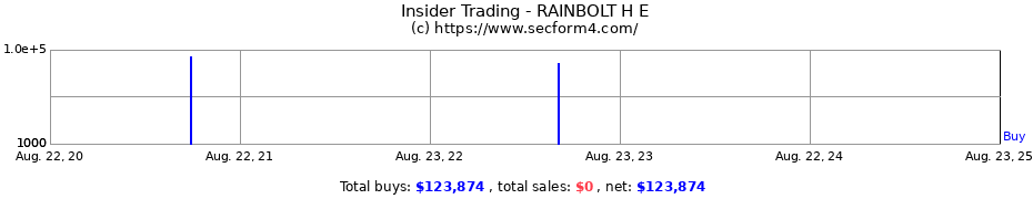 Insider Trading Transactions for RAINBOLT H E