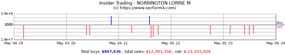 Insider Trading Transactions for NORRINGTON LORRIE M