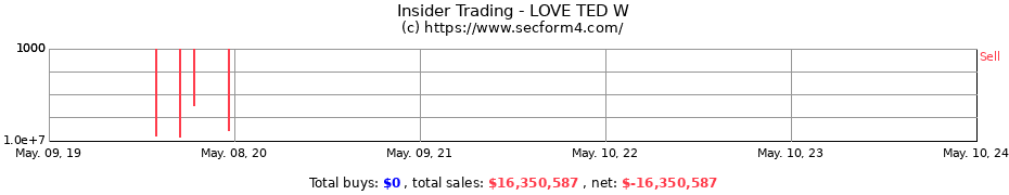 Insider Trading Transactions for LOVE TED W