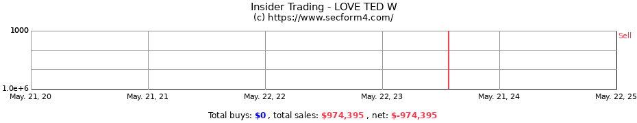 Insider Trading Transactions for LOVE TED W