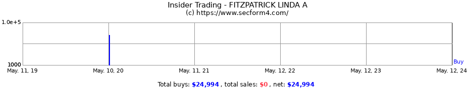 Insider Trading Transactions for FITZPATRICK LINDA A