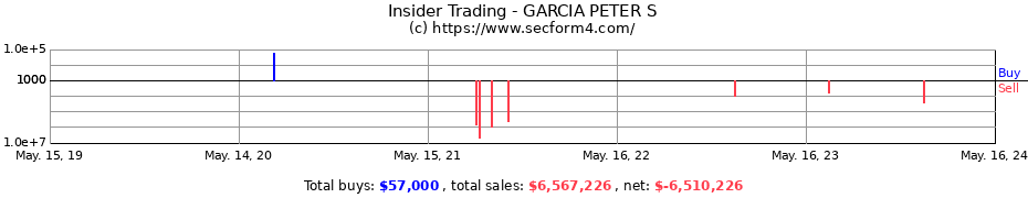 Insider Trading Transactions for GARCIA PETER S