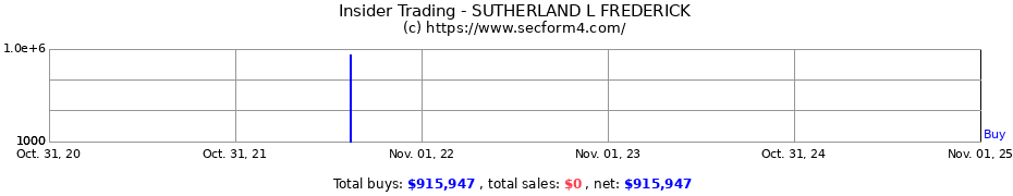 Insider Trading Transactions for SUTHERLAND L FREDERICK