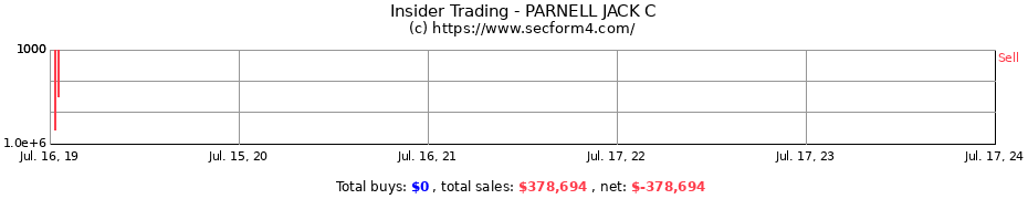 Insider Trading Transactions for PARNELL JACK C
