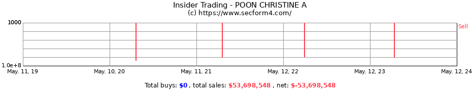 Insider Trading Transactions for POON CHRISTINE A