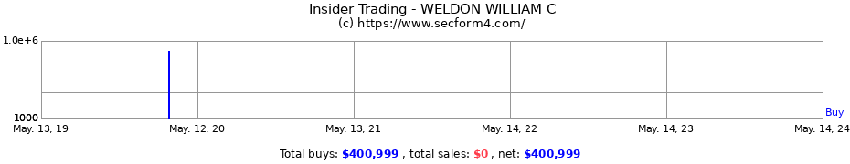 Insider Trading Transactions for WELDON WILLIAM C