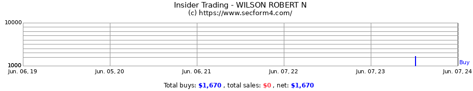 Insider Trading Transactions for WILSON ROBERT N