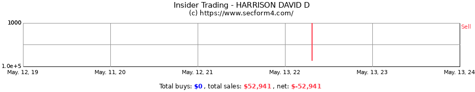 Insider Trading Transactions for HARRISON DAVID D