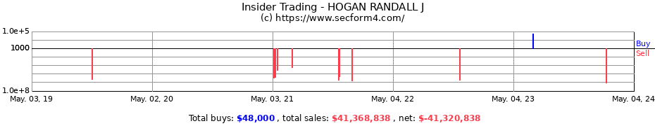 Insider Trading Transactions for HOGAN RANDALL J