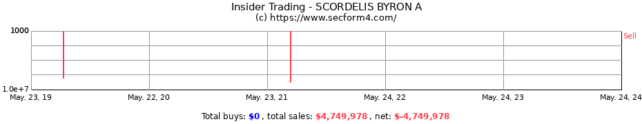 Insider Trading Transactions for SCORDELIS BYRON A
