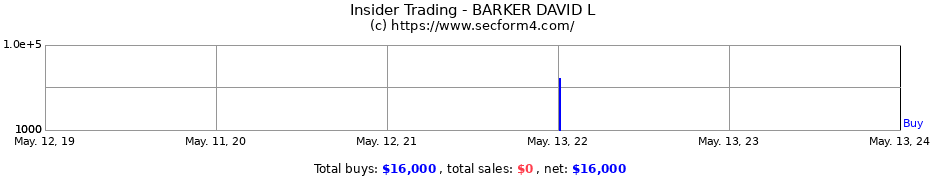 Insider Trading Transactions for BARKER DAVID L
