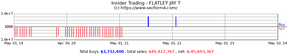 Insider Trading Transactions for FLATLEY JAY T