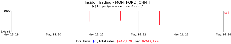 Insider Trading Transactions for MONTFORD JOHN T