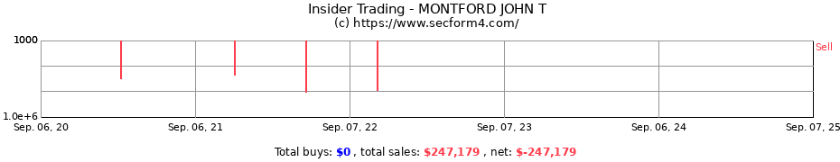 Insider Trading Transactions for MONTFORD JOHN T