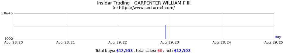 Insider Trading Transactions for CARPENTER WILLIAM F III