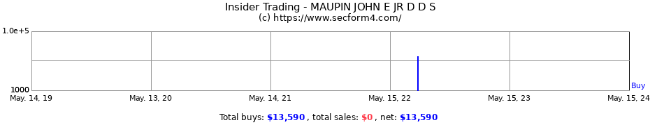 Insider Trading Transactions for MAUPIN JOHN E JR D D S