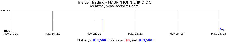 Insider Trading Transactions for MAUPIN JOHN E JR D D S