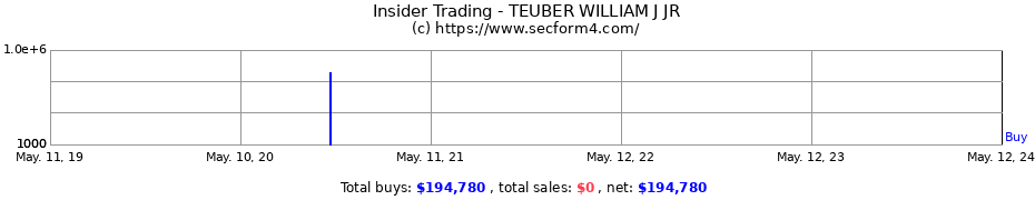Insider Trading Transactions for TEUBER WILLIAM J JR