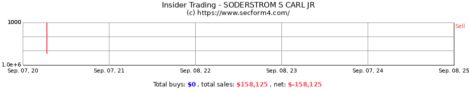 Insider Trading Transactions for SODERSTROM S CARL JR