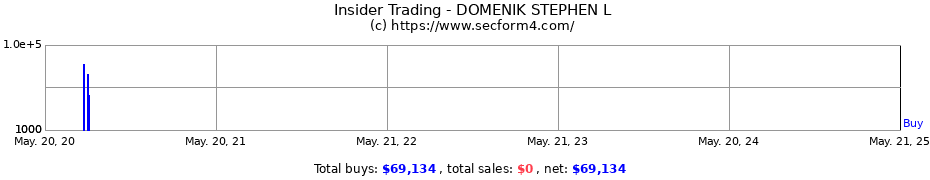 Insider Trading Transactions for DOMENIK STEPHEN L