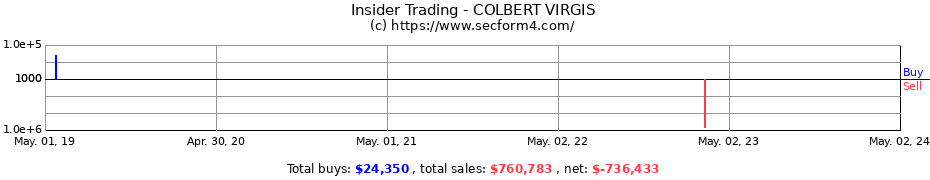 Insider Trading Transactions for COLBERT VIRGIS