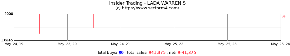 Insider Trading Transactions for LADA WARREN S