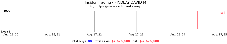 Insider Trading Transactions for FINDLAY DAVID M